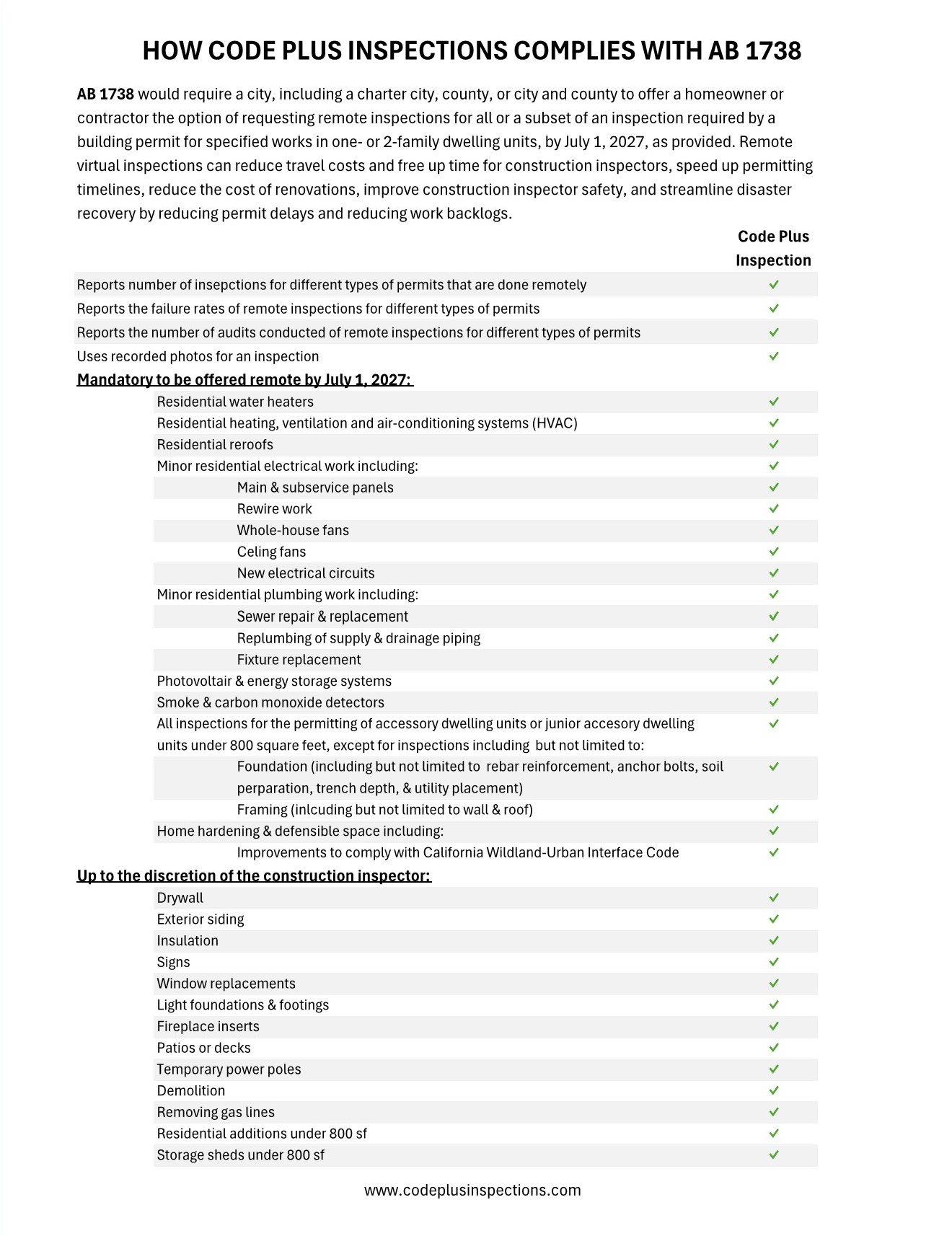 HOW CODE PLUS INSPECTIONS COMPLIES WITH AB 1738. AB 1738 would require a city, including a charter city, county, or city and county to offer a homeowner or
contractor the option of requesting remote inspections for all or a subset of an inspection required by a
building permit for specified works in one- or 2-family dwelling units, by July 1, 2027, as provided. Remote
virtual inspections can reduce travel costs and free up time for construction inspectors, speed up permitting
timelines, reduce the cost of renovations, improve construction inspector safety, and streamline disaster
recovery by reducing permit delays and reducing work backlogs. Code Plus Inspections can help your jurisdiction meet the requirements of this bill.